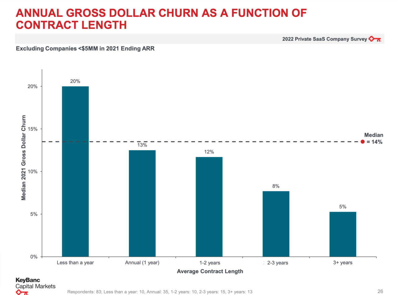 A Chart showing annual gross dollars lost as it relates to Churn