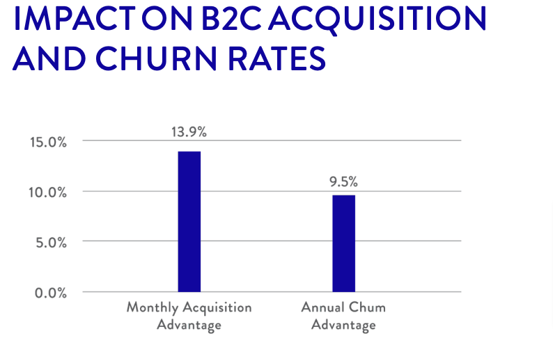 A Chart showing the impact on B2C Acquisition and churn rates