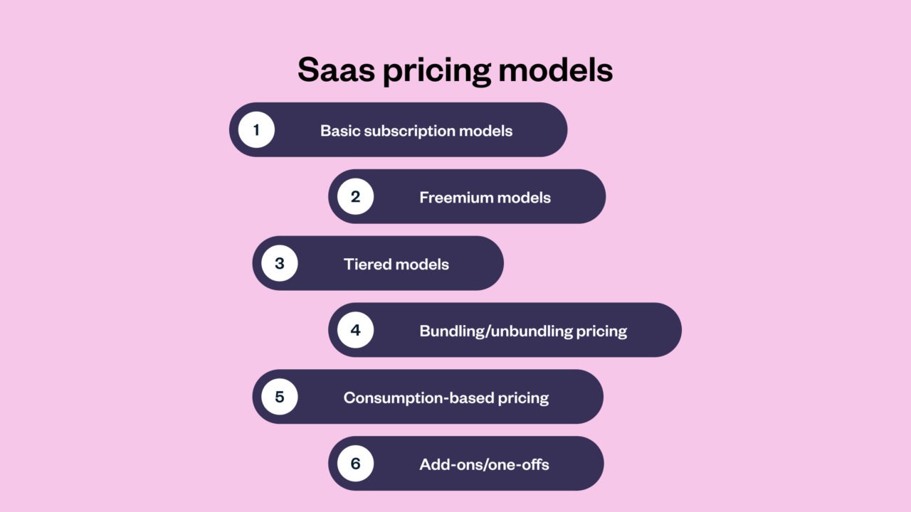 SaaS pricing models: Basic subscription, Freemium, Tiered, Bundling/unbundling, Consumption-based, and Add-ons/one-offs.