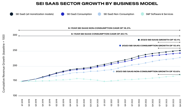 Line graph titled "SEI SaaS Sector Growth By Business Model" showing cumulative revenue growth from Q1 2016 to Q3 2023, comparing four business models, highlighting various compound annual growth rates.