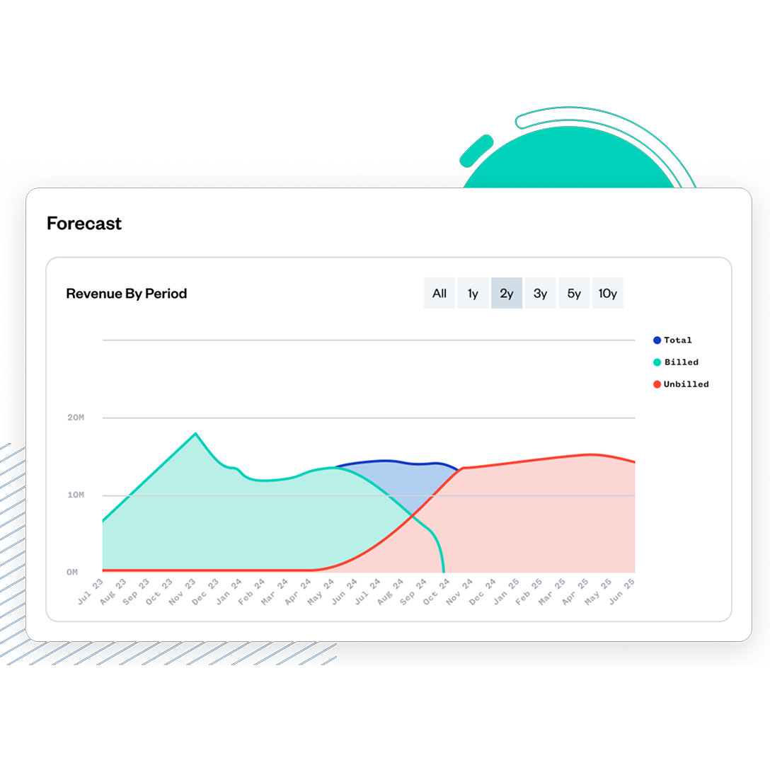 Graph showing revenue forecast by period with lines for total, billed, and unbilled. Billed surpasses unbilled around mid-2024. Total revenue shows steady growth.