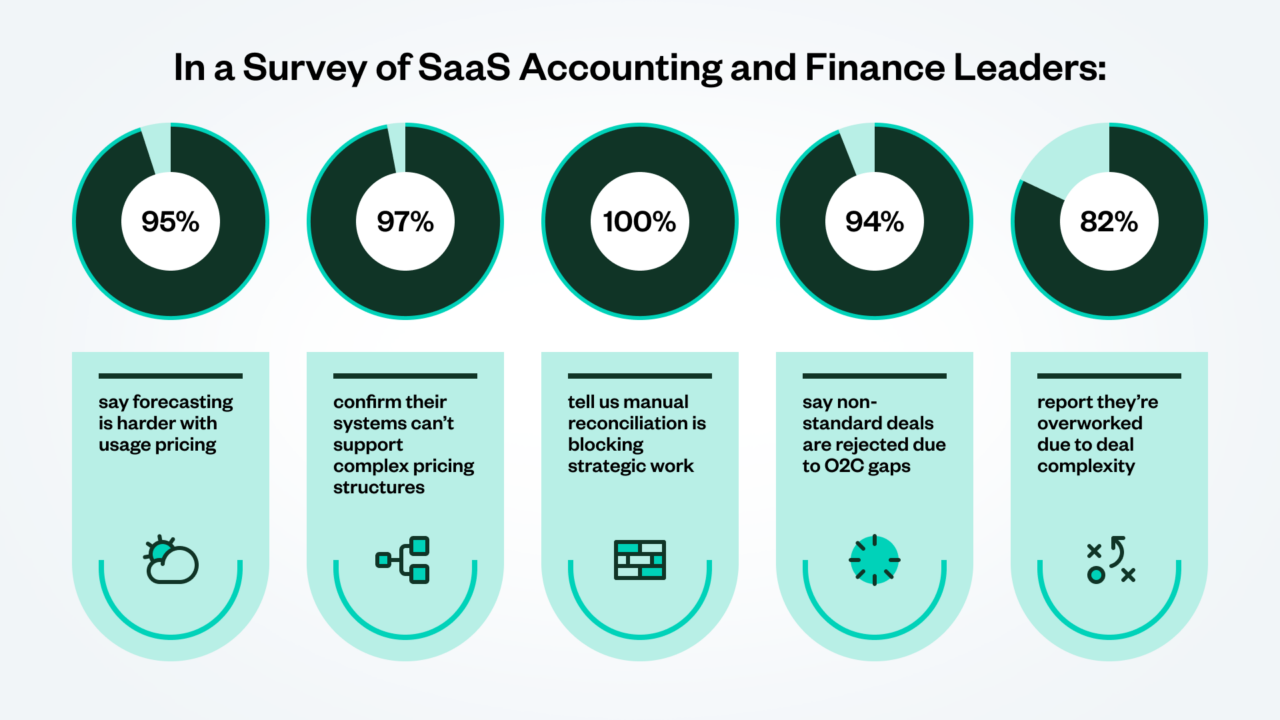 Infographic showing five statistics from a survey of SaaS accounting and finance leaders, with percentages and icons illustrating challenges related to pricing, systems, reconciliation, and workload.