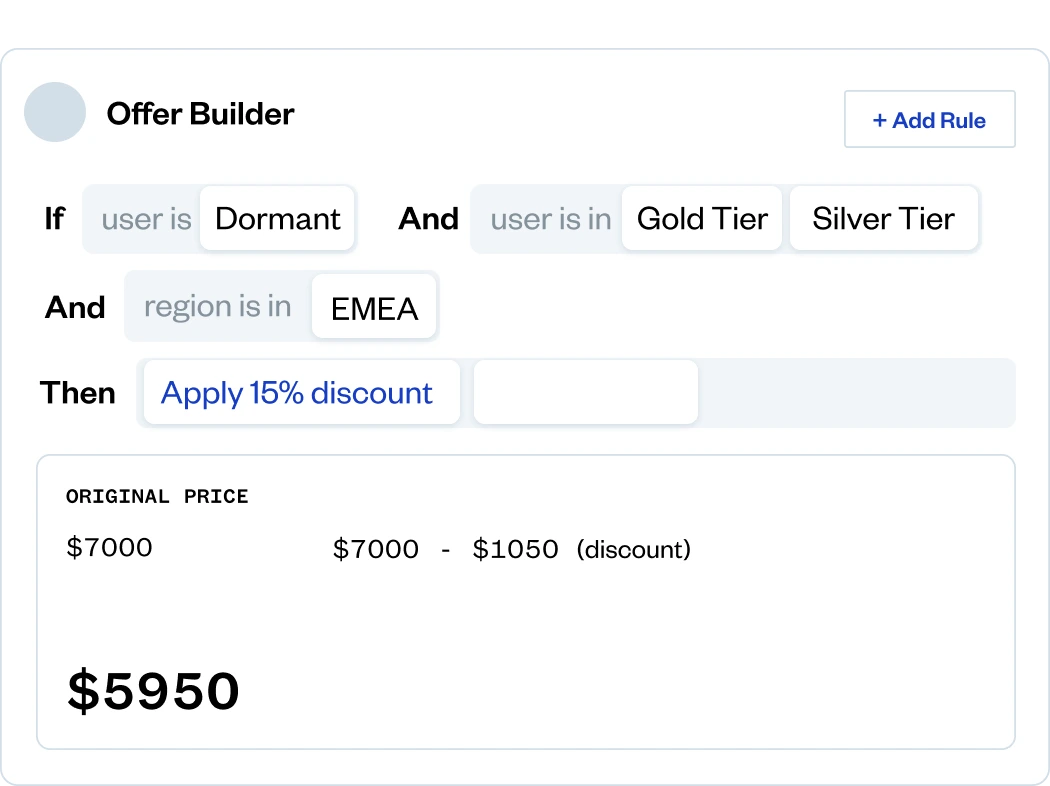 Screenshot of an offer builder showing a rule for dormant Gold or Silver Tier users in EMEA to receive a 15% discount, reducing the original price from $7000 to $5950.