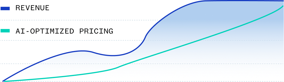 Line graph comparing revenue (blue line) and AI-optimized pricing (teal line) over time, showing both metrics increasing, with revenue outpacing pricing in later stages.